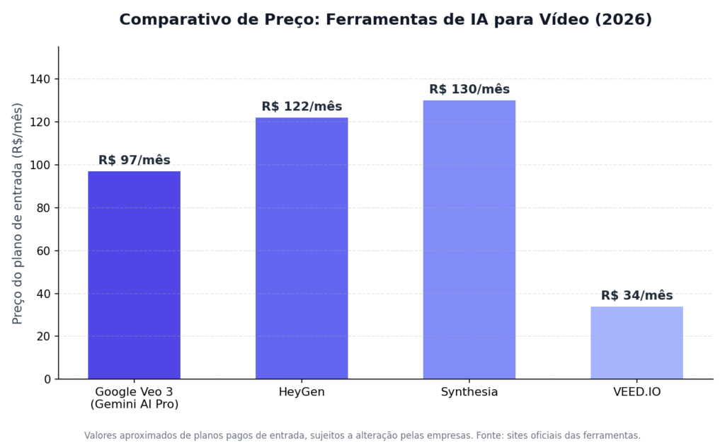 comparativo de preço de ferramentas para criar vídeos com IA sem aparecer
