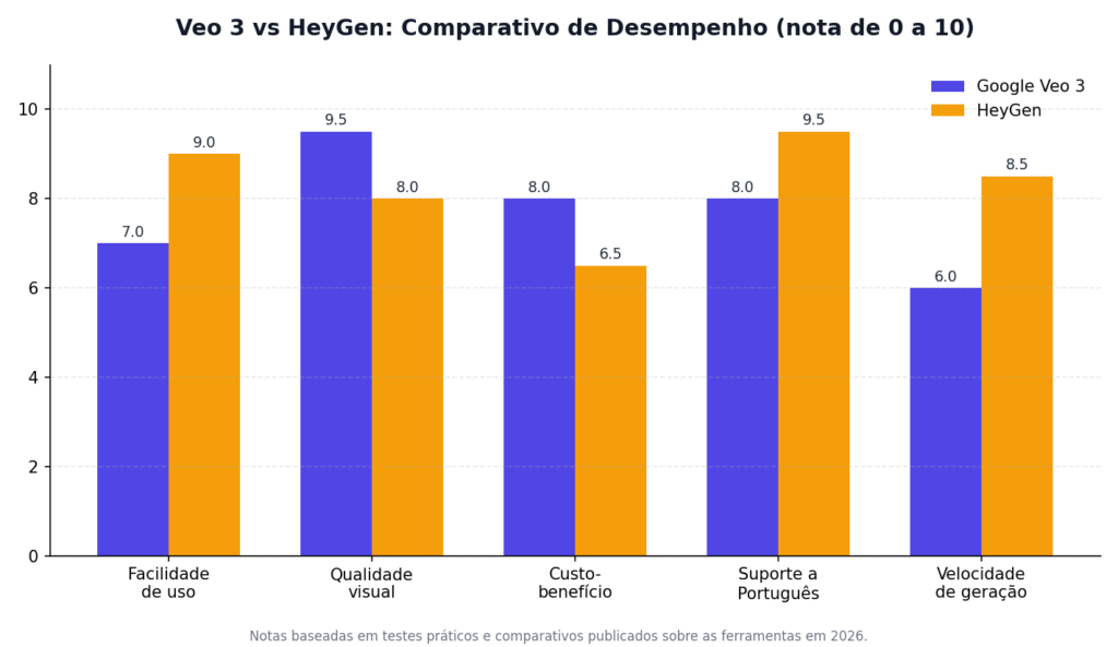Comparativo: Veo 3 vs HeyGen 